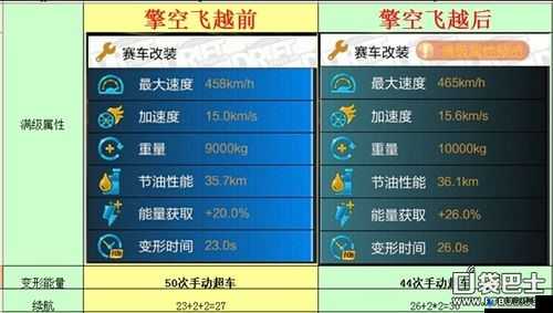 天天飞车T车擎空满级属性 99级和100级差异