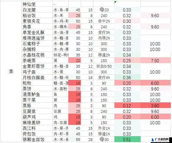 剑网3指尖江湖金玉荷包配方做法详解，鸡蛋加油煎制，黄白相映似金线绣边荷包